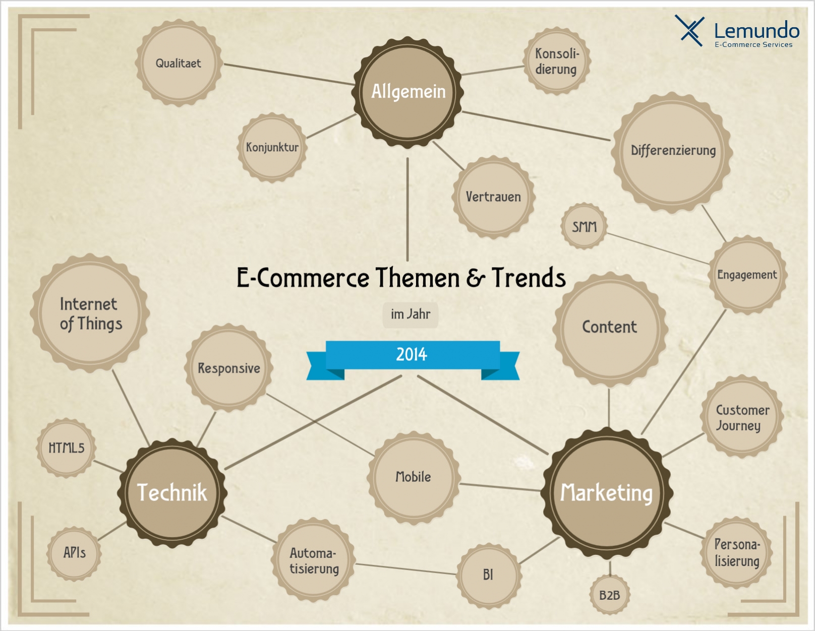 E-Commerce Trends / Online Marketing Trends 2014