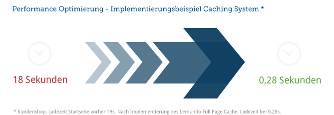 Magento Performance Optimierung Beispiel Full Page Cache