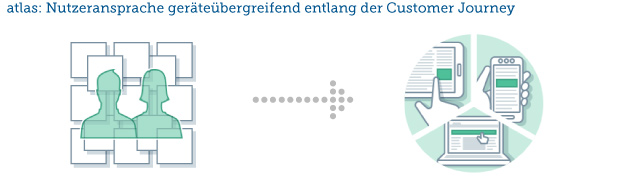 Customer Journey - facebook atlas werbenetzwerk