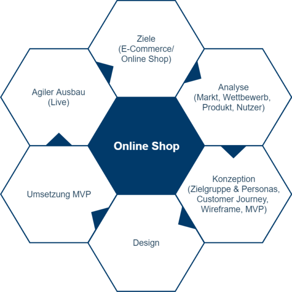 Online Shop Entwicklung – Konzeption Online Shop Entwicklung - Konzeption