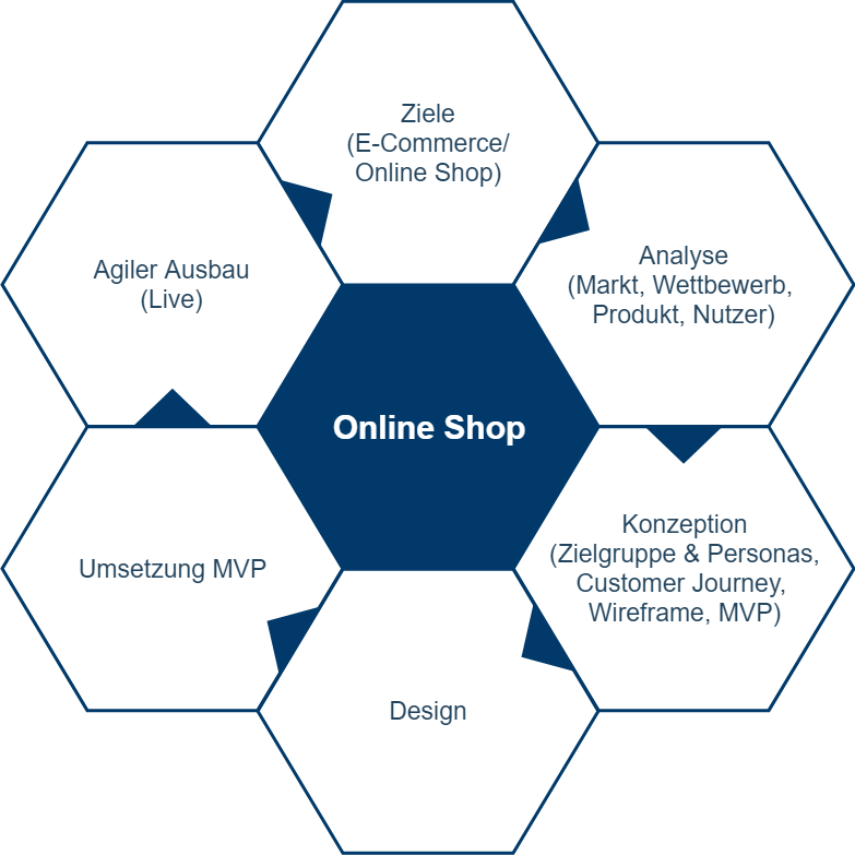 Shopware Shop Entwicklung & Konzeption durch Ihre Shopware Agentur