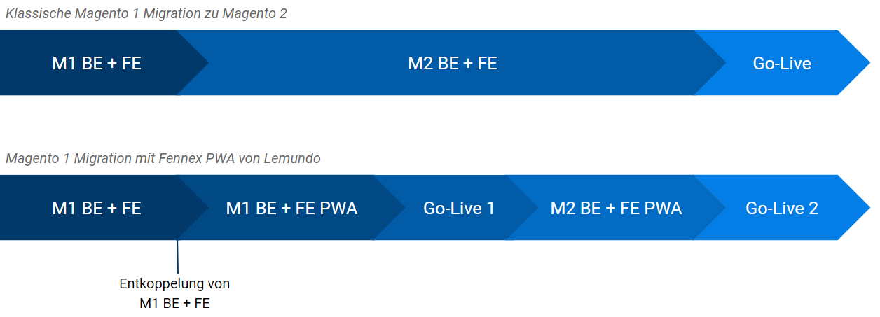 Magento 1 Update auf Magento 2 vs. Magento 1 Update mit PWA Frontend