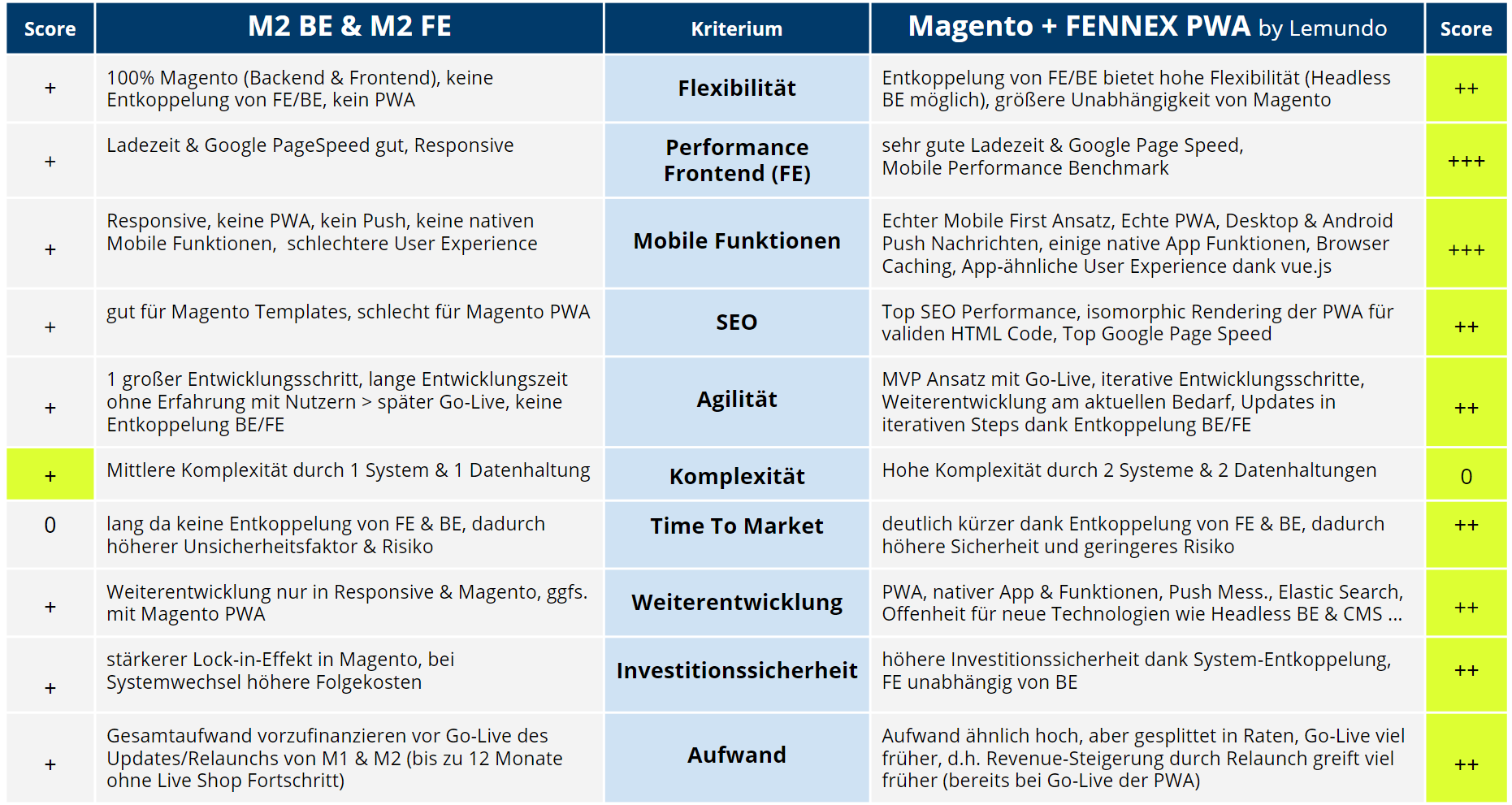 Vergleich Magento 2 BE/FE mit PWA Vue Storefront Fennex Lemundo