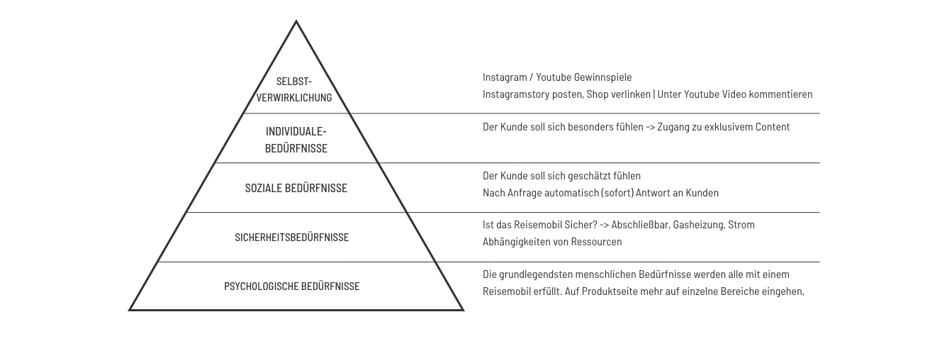 Hierachy of Needs (Bedürfnishierarchie) Reisemobile