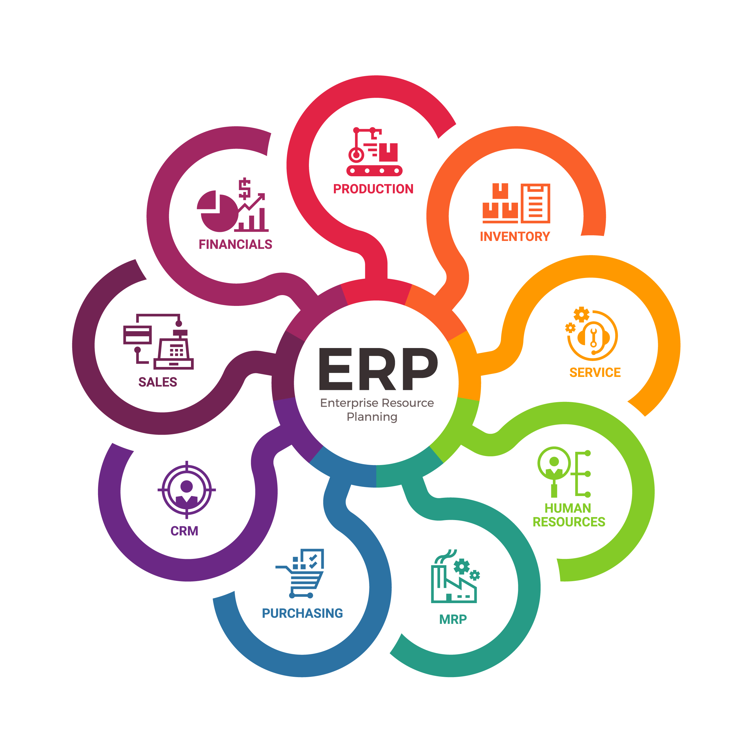 ERP System Module & Funktionalitäten