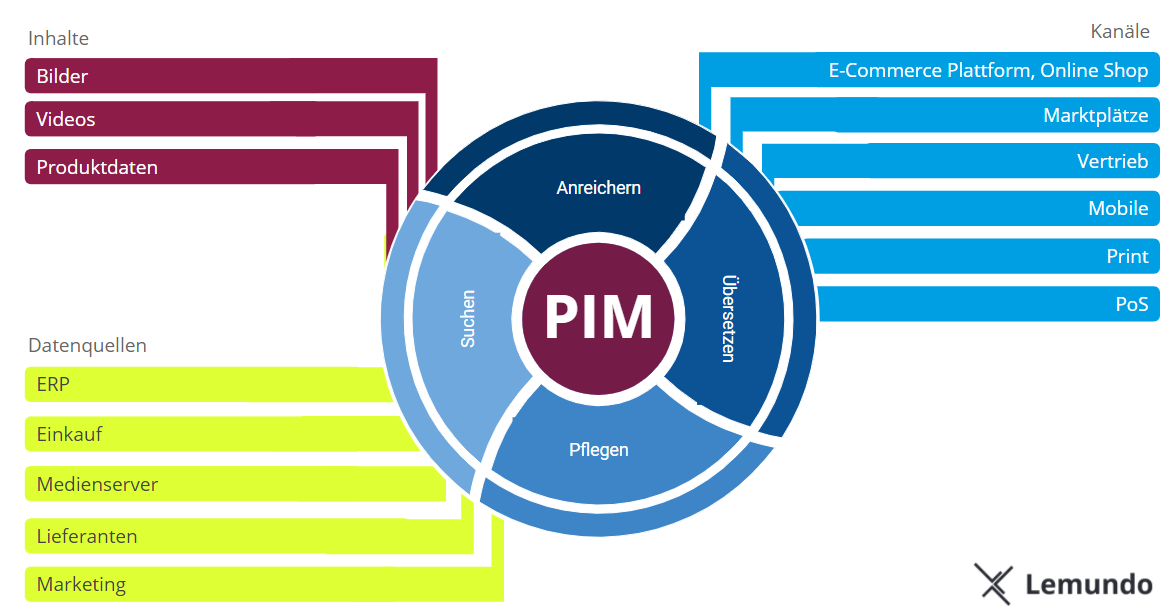 PIM (product-information-management) im B2B E-commerce