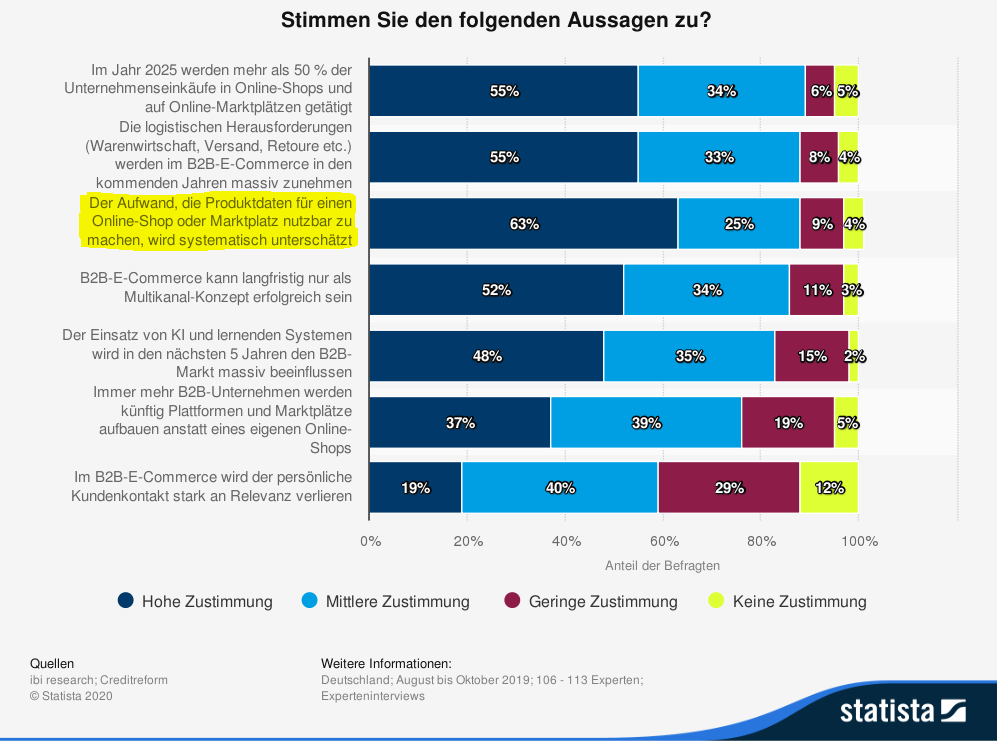 statista Umfrage Produktdaten Aufwand im b2b e-commerce