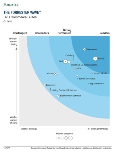 Adobe Commerce Leader Forrester B2B