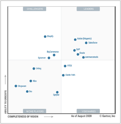 Adobe Commerce Leader im Gartner Magic Quadrant Digital commerce