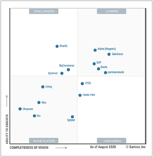 Adobe Commerce Leader im Gartner Magic Quadrant Digital commerce