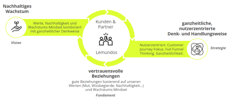Lemundo Vision, Strategie, Werte Unsere Ziele in Partnerschaften & Kundenbeziehungen
