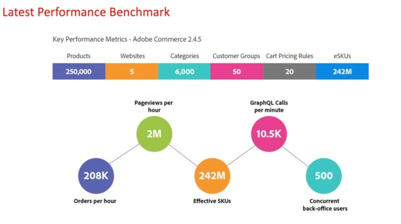 Adobe Commerce 2.4.5 Update Release performance Verbesserungen