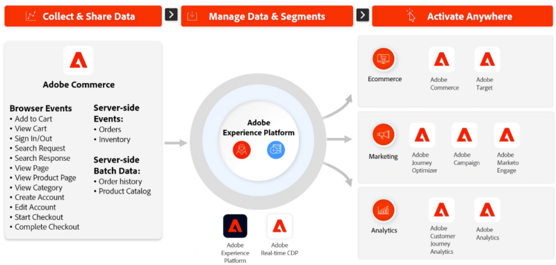 Adobe Commerce 2.4.5 update Adobe Experience Cloud Plattform Personalisierung