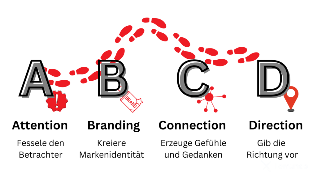 YouTube ABCD Framework