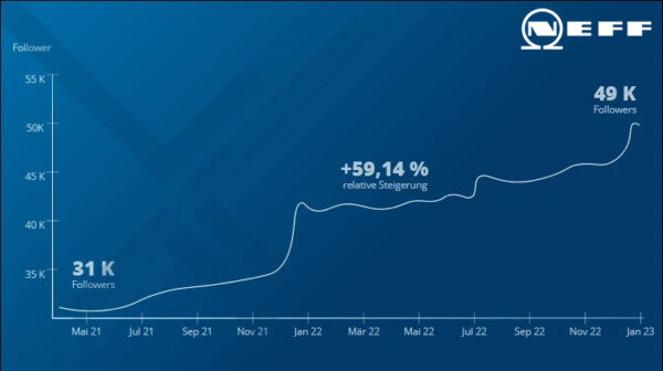 FAcebook & Instagram Success Story Case mit NEFF