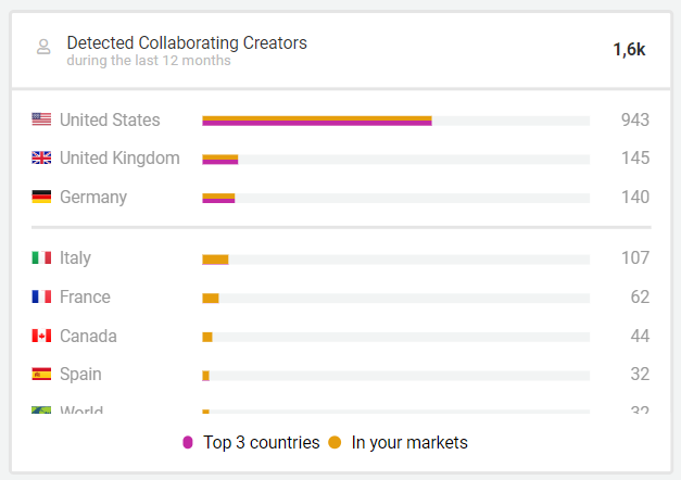 Collaborating Creators