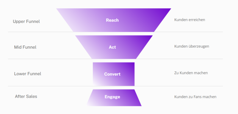 digital marketing full funnel RACE customer journey digital marketing full funnel RACE customer journey