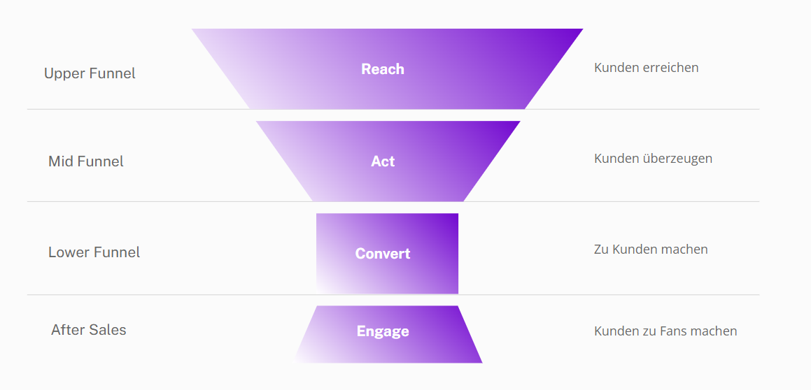 digital marketing full funnel RACE customer journey