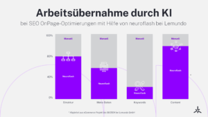 Künstliche Intelligenz fürs SEO 1 x 1 Arbeitsübernahme durch KI bei SEO OnPage-Optimierungen mit Hilfe von neuroflash bei Lemundo