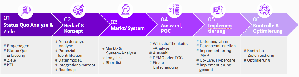 PIM DAM Software Auswahl Implementierung Prozess unabhängig agentur pimcore akeneo stibo bertsch